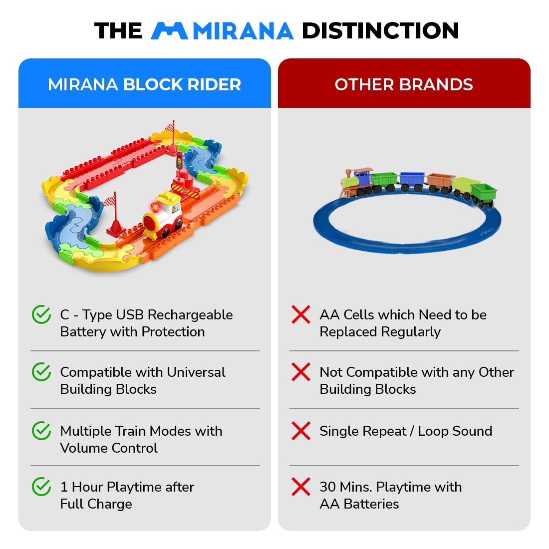 Mirana Block Rider Toy Train Set with Colorful & Multiple Track Layout, USB Rechargeable Type-C Engine, Various Sound Modes - Vande Bharat, Rajdhani, Delhi Metro, Kids 2-8 Years (Basic - 47 Pcs)